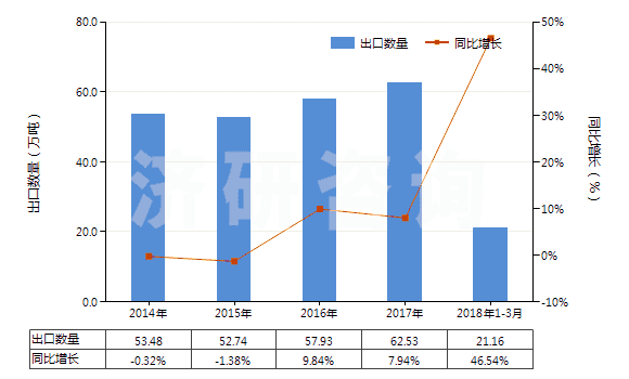 2014-2018年3月中國瀝青(HS27081000)出口量及增速統(tǒng)計